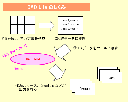 DAO ̎dg